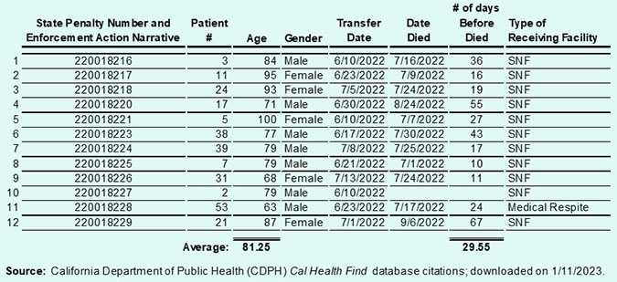 Table 1 12 Patients Deahts