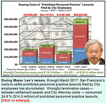 Bar Chart of Lawsuits