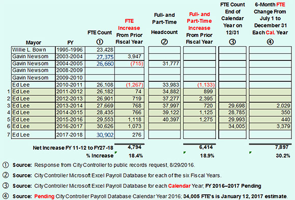 Table 1 FTE Counts