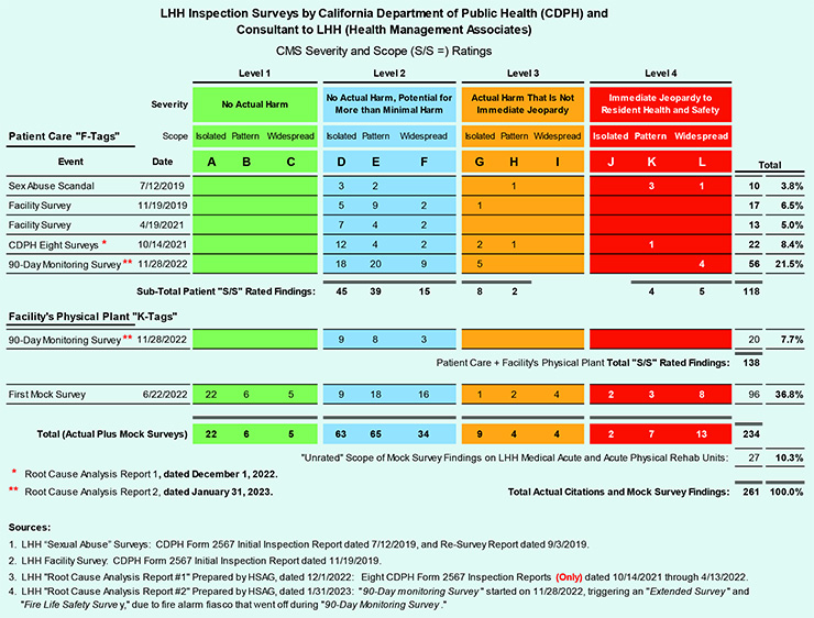 Chart 1 Scope and Severity