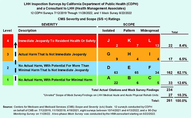 Chart 2 Scope and Severity