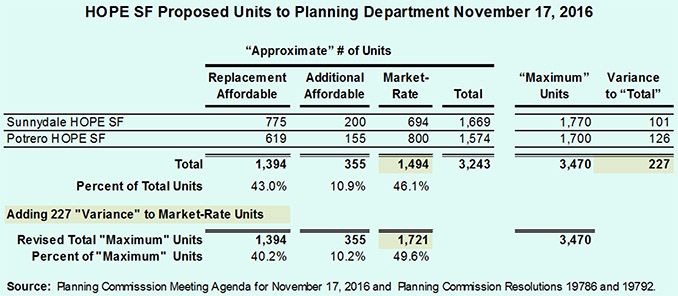 Table 2 Market-Rate Units