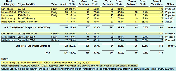 Table 4  Planned Unit Sizes