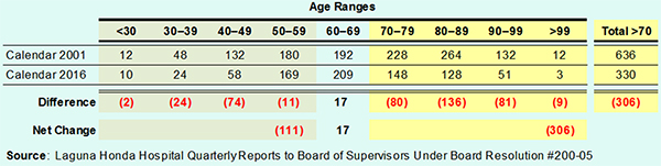 Table 2-B