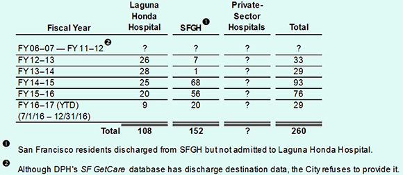 Table 3