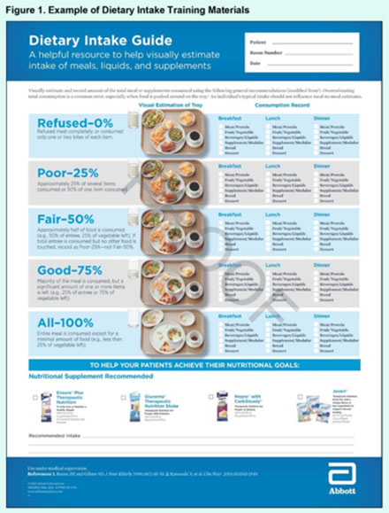 Dietary Intake Poster