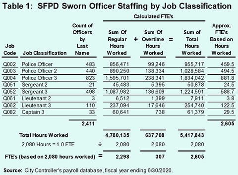 Table 1 Sworn Officers by Job Code