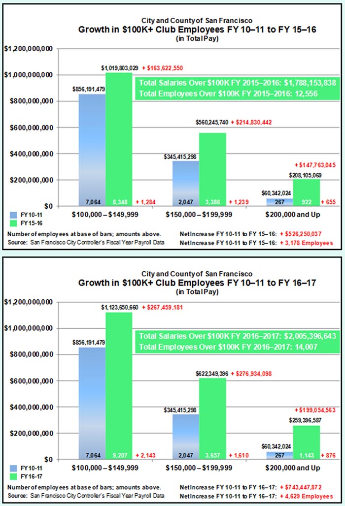 Addendum 2 Bar Charts